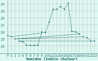 Courbe de l'humidex pour Leucate (11)