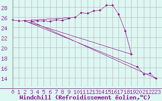 Courbe du refroidissement olien pour Montpellier (34)