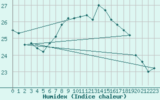 Courbe de l'humidex pour Machichaco Faro