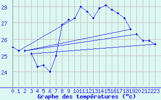 Courbe de tempratures pour Cap Sagro (2B)