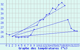 Courbe de tempratures pour Cap Pertusato (2A)