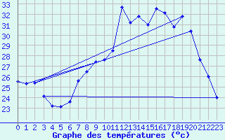 Courbe de tempratures pour Figari (2A)