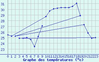 Courbe de tempratures pour Porquerolles (83)