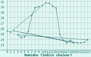 Courbe de l'humidex pour Antalya-Bolge