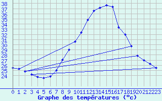 Courbe de tempratures pour Xativa