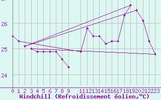 Courbe du refroidissement olien pour Oiapoque