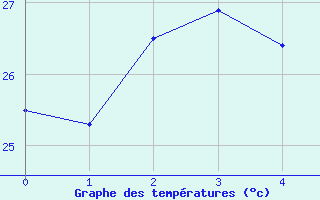 Courbe de tempratures pour Mccluer Island Aws