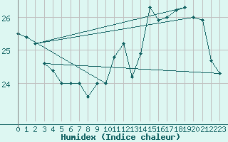 Courbe de l'humidex pour Lagny-sur-Marne (77)