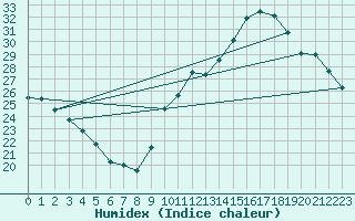 Courbe de l'humidex pour Estoher (66)