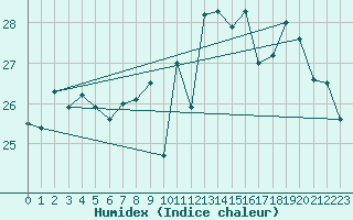 Courbe de l'humidex pour Bordeaux (33)