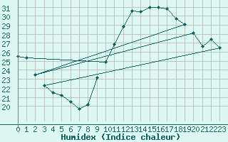 Courbe de l'humidex pour Crest (26)