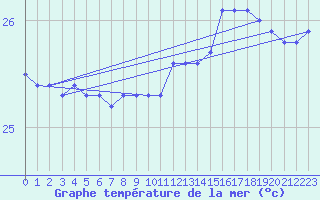 Courbe de temprature de la mer  pour la bouée 6100280