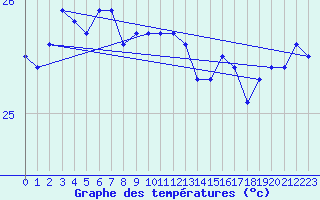 Courbe de tempratures pour Marion Reef