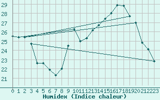 Courbe de l'humidex pour Voiron (38)