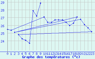 Courbe de tempratures pour Adra