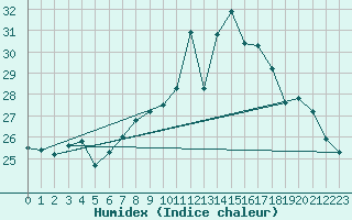 Courbe de l'humidex pour Gibraltar (UK)