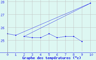 Courbe de tempratures pour Brejo Grande