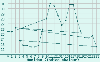 Courbe de l'humidex pour Dounoux (88)