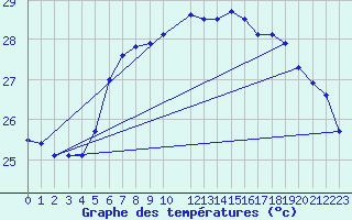 Courbe de tempratures pour Ashqelon Port