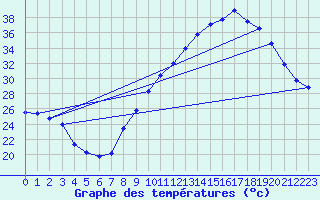 Courbe de tempratures pour Valence (26)