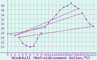Courbe du refroidissement olien pour Valence (26)