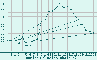 Courbe de l'humidex pour Cap Cpet (83)