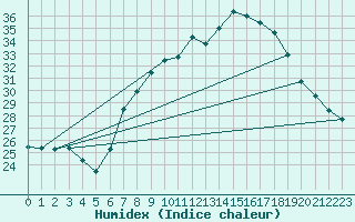 Courbe de l'humidex pour Lahr (All)