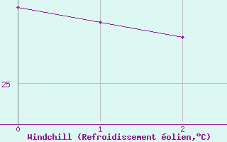 Courbe du refroidissement olien pour Sao Tome