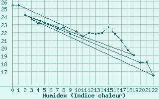 Courbe de l'humidex pour Charleroi (Be)