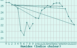 Courbe de l'humidex pour Montlimar (26)