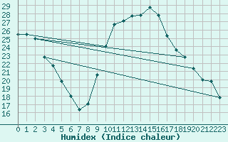 Courbe de l'humidex pour Lamballe (22)