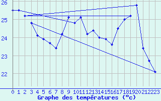 Courbe de tempratures pour Cap Bar (66)