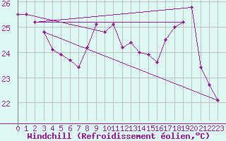 Courbe du refroidissement olien pour Cap Bar (66)