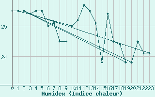 Courbe de l'humidex pour Puissalicon (34)