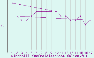 Courbe du refroidissement olien pour Creal Reef