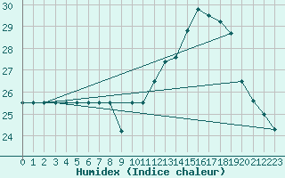 Courbe de l'humidex pour Potes / Torre del Infantado (Esp)