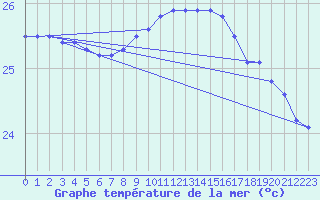 Courbe de temprature de la mer  pour la bouée 6100021