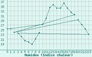 Courbe de l'humidex pour Chailles (41)