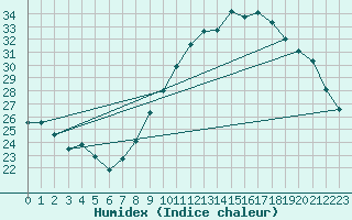 Courbe de l'humidex pour Avord (18)