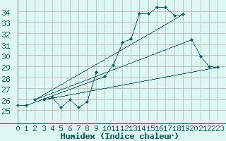 Courbe de l'humidex pour Ile Rousse (2B)