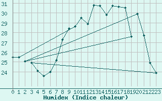 Courbe de l'humidex pour Capo Caccia