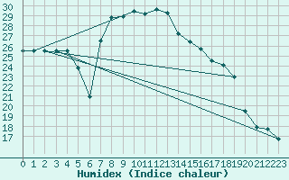 Courbe de l'humidex pour Trapani / Birgi