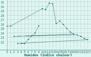 Courbe de l'humidex pour Treviso / Istrana