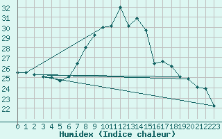 Courbe de l'humidex pour Cevio (Sw)