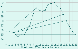 Courbe de l'humidex pour San Vicente de la Barquera