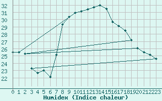 Courbe de l'humidex pour Vinars