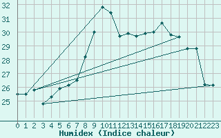 Courbe de l'humidex pour Capo Caccia
