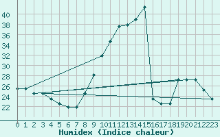 Courbe de l'humidex pour Manlleu (Esp)