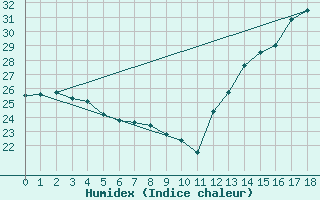 Courbe de l'humidex pour Feijo