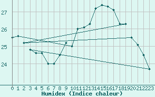 Courbe de l'humidex pour Souprosse (40)